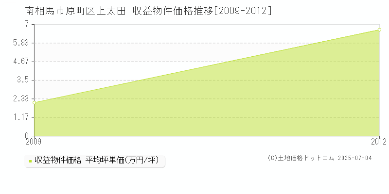 南相馬市原町区上太田のアパート価格推移グラフ 