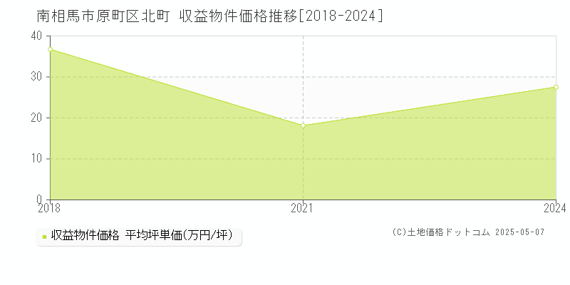 原町区北町(南相馬市)の収益物件価格推移グラフ(坪単価)[2018-2024年]