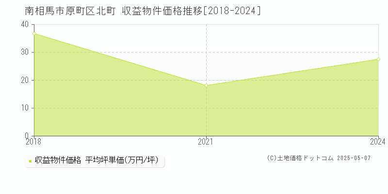 南相馬市原町区北町のアパート価格推移グラフ 