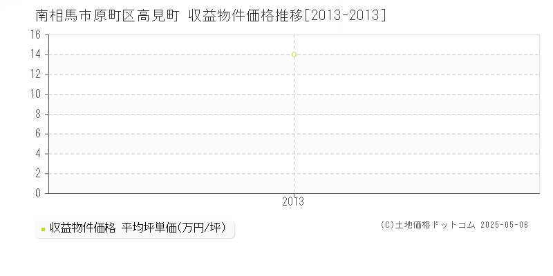 南相馬市原町区高見町のアパート価格推移グラフ 