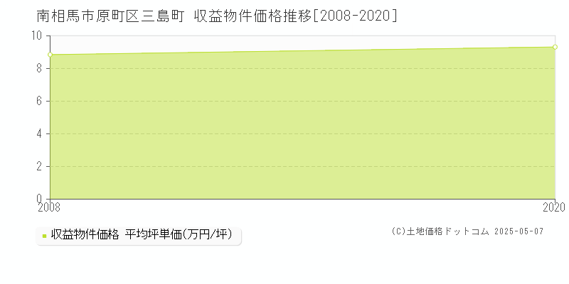 原町区三島町(南相馬市)の収益物件価格推移グラフ(坪単価)[2008-2020年]