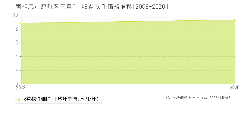 南相馬市原町区三島町のアパート価格推移グラフ 