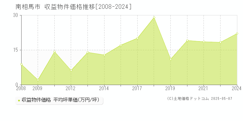 南相馬市(福島県)の収益物件価格推移グラフ(坪単価)[2008-2024年]