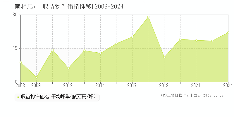 南相馬市のアパート取引事例推移グラフ 