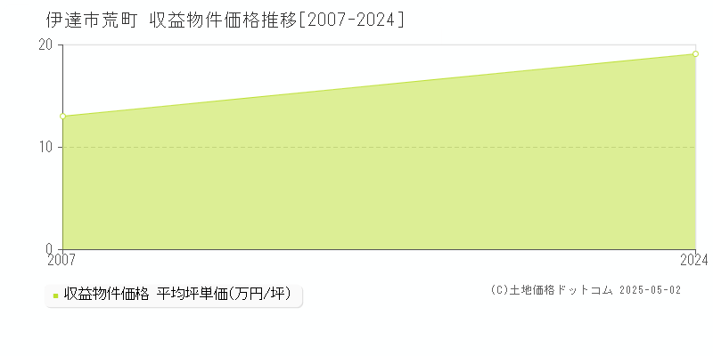 荒町(伊達市)の収益物件価格推移グラフ(坪単価)[2007-2024年]