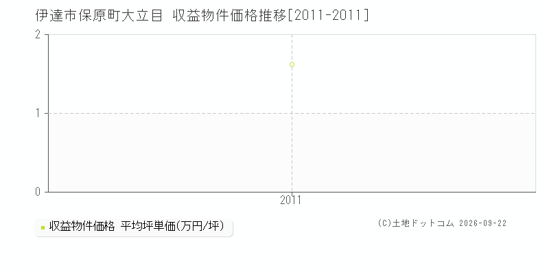 伊達市保原町大立目の収益物件価格推移グラフ(坪単価)[2011-2011年]