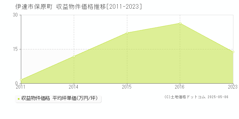 保原町(伊達市)の収益物件価格推移グラフ(坪単価)[2011-2023年]