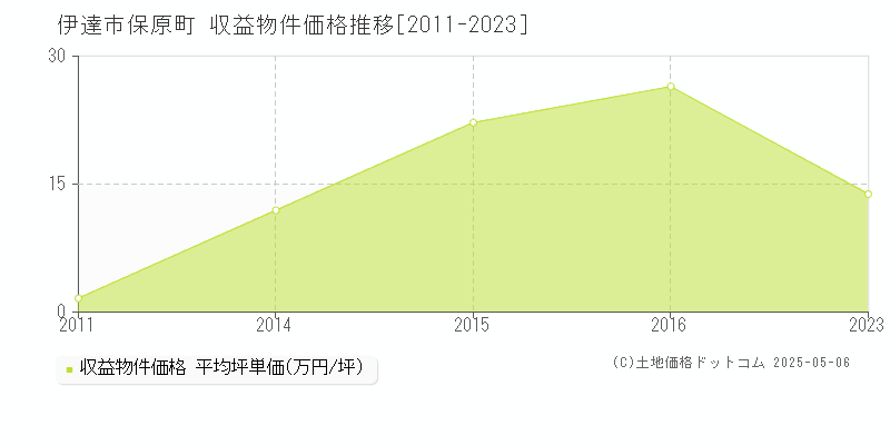 伊達市保原町のアパート価格推移グラフ 