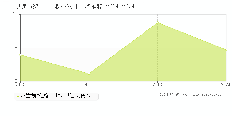 梁川町(伊達市)の収益物件価格推移グラフ(坪単価)[2014-2024年]
