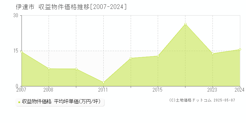 伊達市のアパート価格推移グラフ 