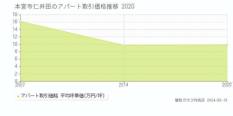 本宮市仁井田のアパート価格推移グラフ 