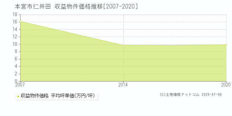 仁井田(本宮市)の収益物件価格推移グラフ(坪単価)[2007-2020年]