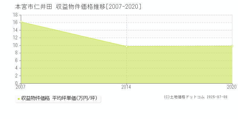 本宮市仁井田のアパート価格推移グラフ 