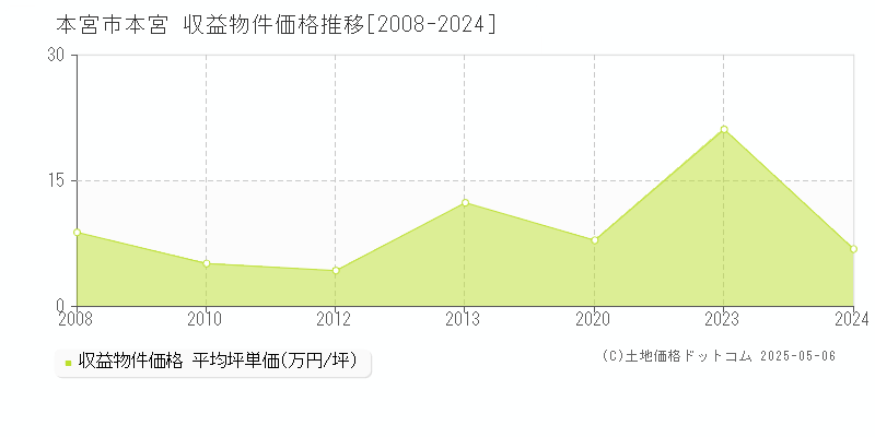 本宮(本宮市)の収益物件価格推移グラフ(坪単価)[2008-2024年]