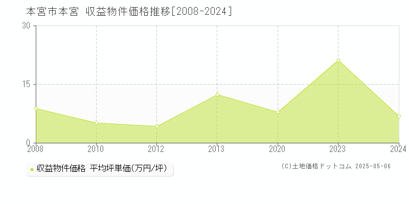 本宮市本宮のアパート価格推移グラフ 