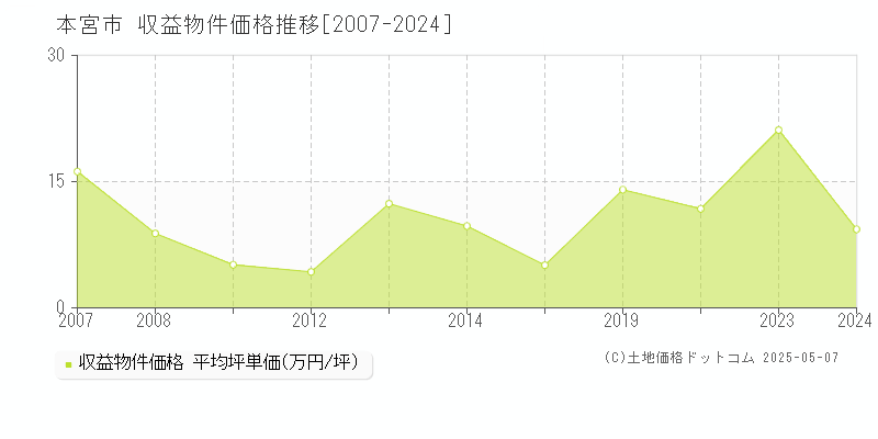 本宮市(福島県)の収益物件価格推移グラフ(坪単価)[2007-2024年]