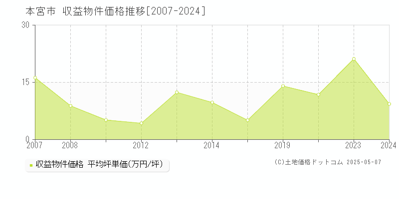 本宮市全域のアパート価格推移グラフ 