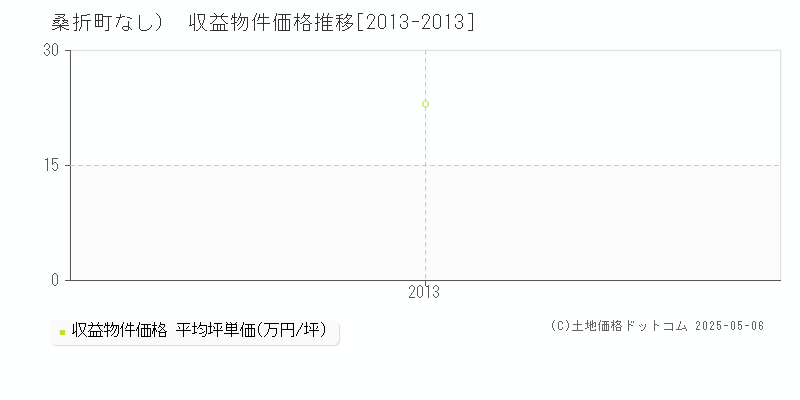 （大字なし）(桑折町)の収益物件価格推移グラフ(坪単価)[2013-2013年]