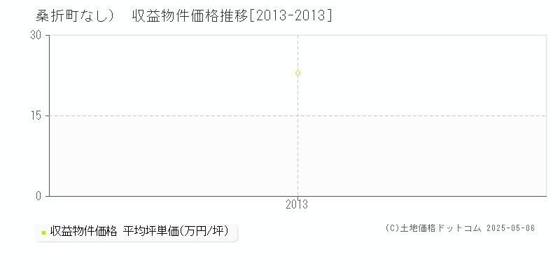 伊達郡桑折町（大字なし）のアパート取引事例推移グラフ 