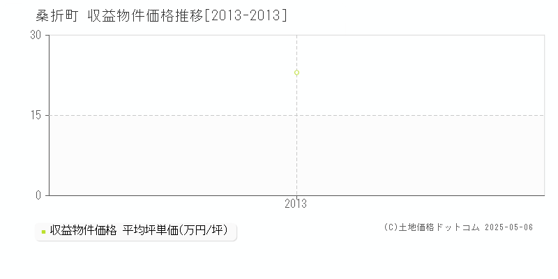 桑折町(福島県)の収益物件価格推移グラフ(坪単価)[2013-2013年]