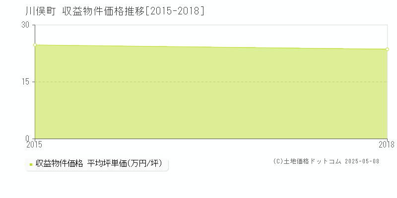 川俣町(福島県)の収益物件価格推移グラフ(坪単価)[2015-2018年]
