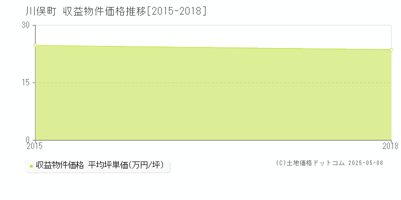 伊達郡川俣町全域の収益物件取引事例推移グラフ 