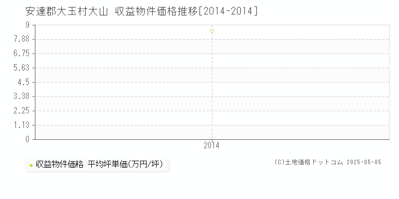 安達郡大玉村大山のアパート価格推移グラフ 