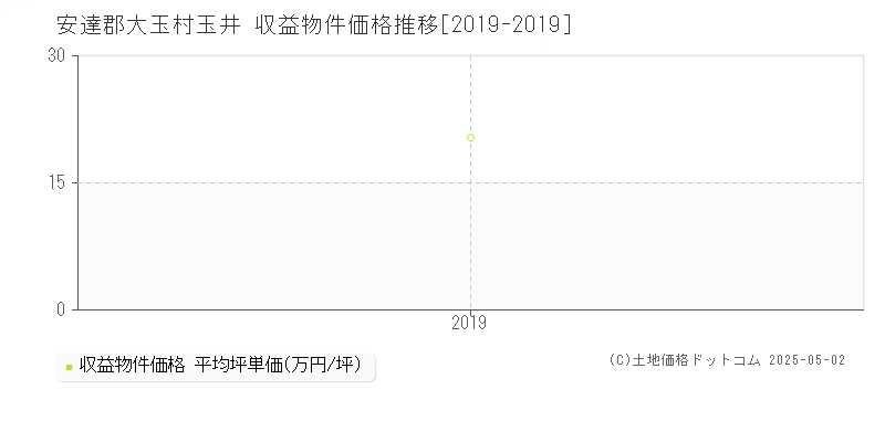 玉井(安達郡大玉村)の収益物件価格推移グラフ(坪単価)[2019-2019年]