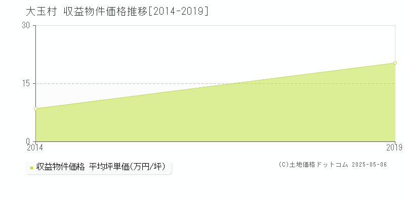 大玉村(福島県)の収益物件価格推移グラフ(坪単価)[2014-2019年]