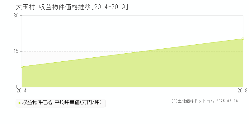 安達郡大玉村全域のアパート価格推移グラフ 