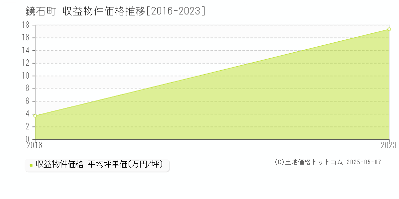 鏡石町(福島県)の収益物件価格推移グラフ(坪単価)[2016-2023年]