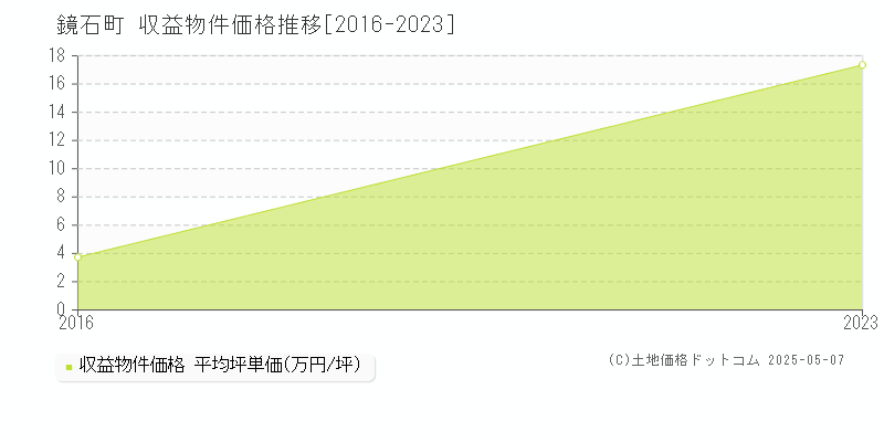 岩瀬郡鏡石町のアパート取引事例推移グラフ 