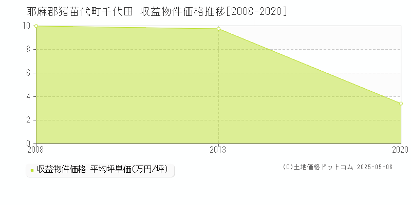 千代田(耶麻郡猪苗代町)の収益物件価格推移グラフ(坪単価)[2008-2020年]