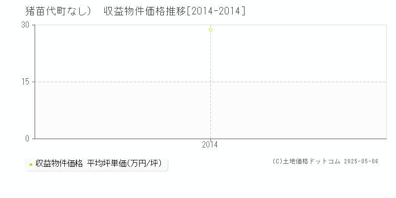 （大字なし）(猪苗代町)の収益物件価格推移グラフ(坪単価)[2014-2014年]