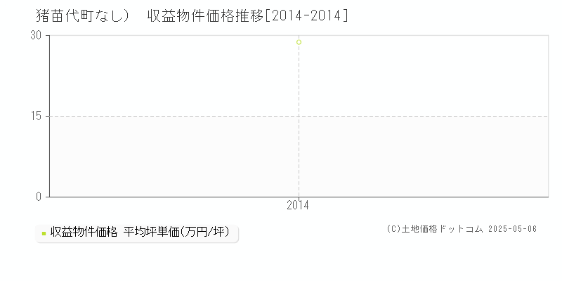 耶麻郡猪苗代町（大字なし）のアパート価格推移グラフ 