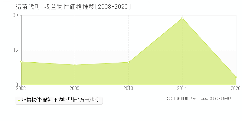 猪苗代町(福島県)の収益物件価格推移グラフ(坪単価)[2008-2020年]