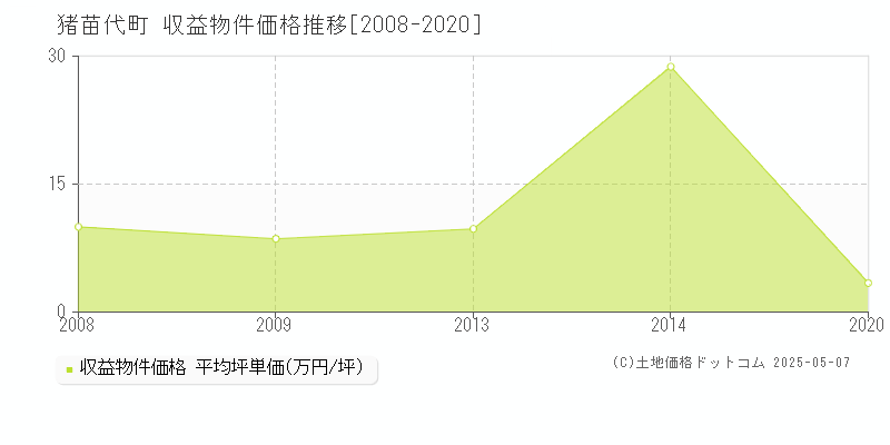 耶麻郡猪苗代町のアパート価格推移グラフ 