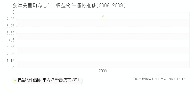 大沼郡会津美里町（大字なし）のアパート価格推移グラフ 