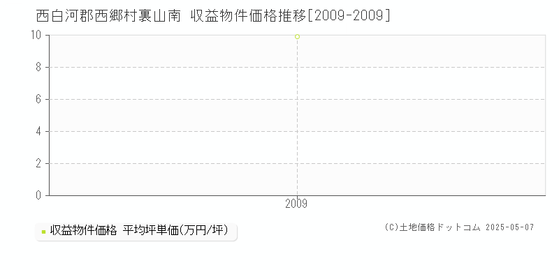 裏山南(西白河郡西郷村)の収益物件価格推移グラフ(坪単価)[2009-2009年]