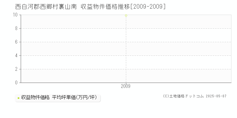 西白河郡西郷村裏山南のアパート価格推移グラフ 