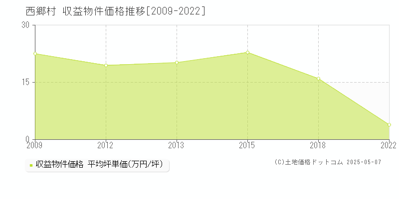 西郷村(福島県)の収益物件価格推移グラフ(坪単価)[2009-2022年]