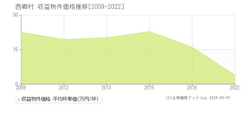 西白河郡西郷村のアパート価格推移グラフ 