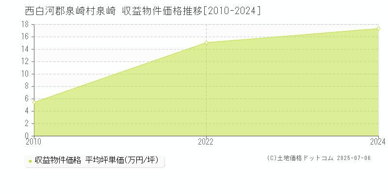 西白河郡泉崎村泉崎のアパート価格推移グラフ 