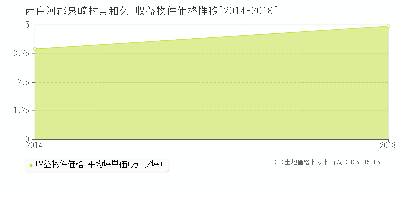 関和久(西白河郡泉崎村)の収益物件価格推移グラフ(坪単価)[2014-2018年]