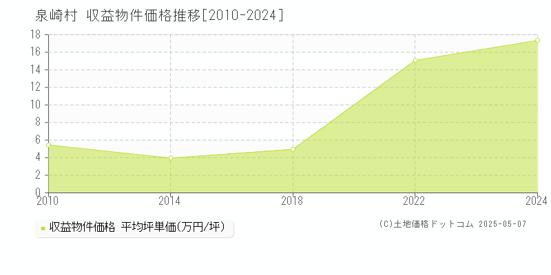 泉崎村(福島県)の収益物件価格推移グラフ(坪単価)[2010-2024年]