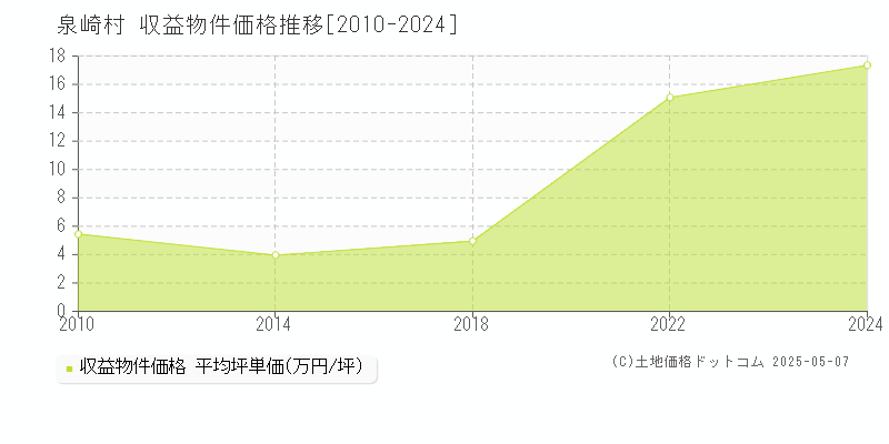 西白河郡泉崎村のアパート取引事例推移グラフ 