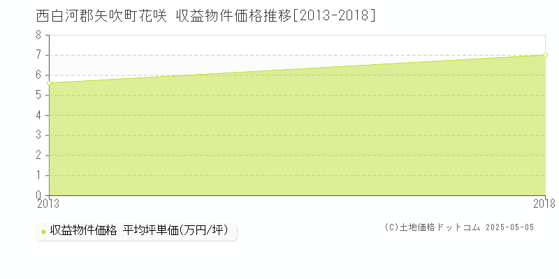花咲(西白河郡矢吹町)の収益物件価格推移グラフ(坪単価)[2013-2018年]