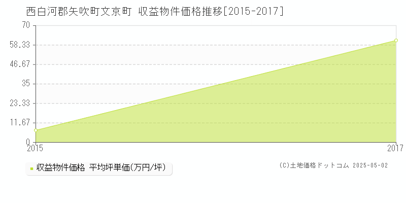 文京町(西白河郡矢吹町)の収益物件価格推移グラフ(坪単価)[2015-2017年]