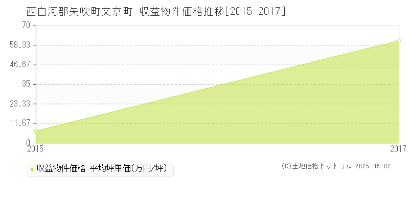 西白河郡矢吹町文京町のアパート価格推移グラフ 