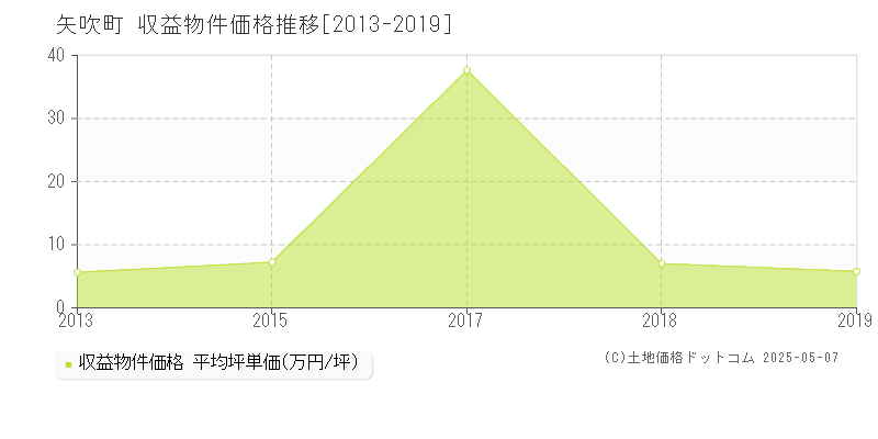矢吹町(福島県)の収益物件価格推移グラフ(坪単価)[2013-2019年]